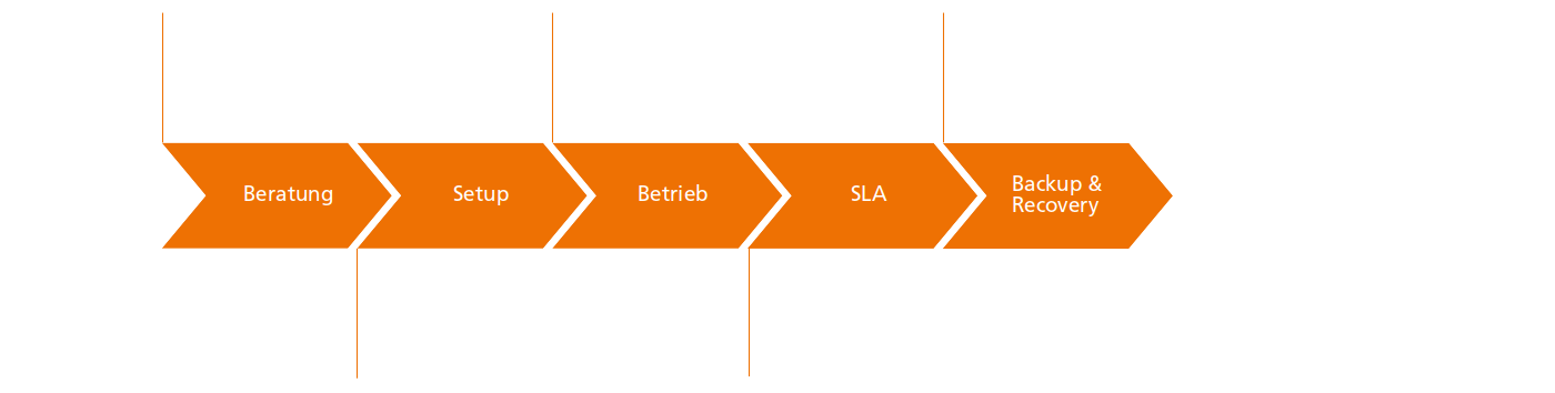 Cloud – von der Beratung zum Betrieb