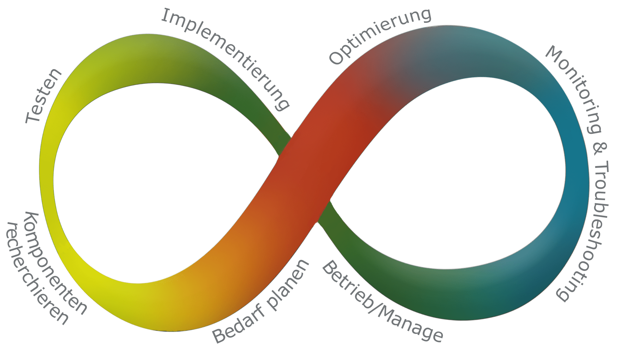 Open Networking Lifecycle